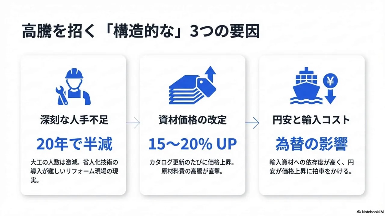 スライド画像：修繕費が上がる3つの構造的要因（20年で人手半減、資材15〜20%UP、為替の影響）
